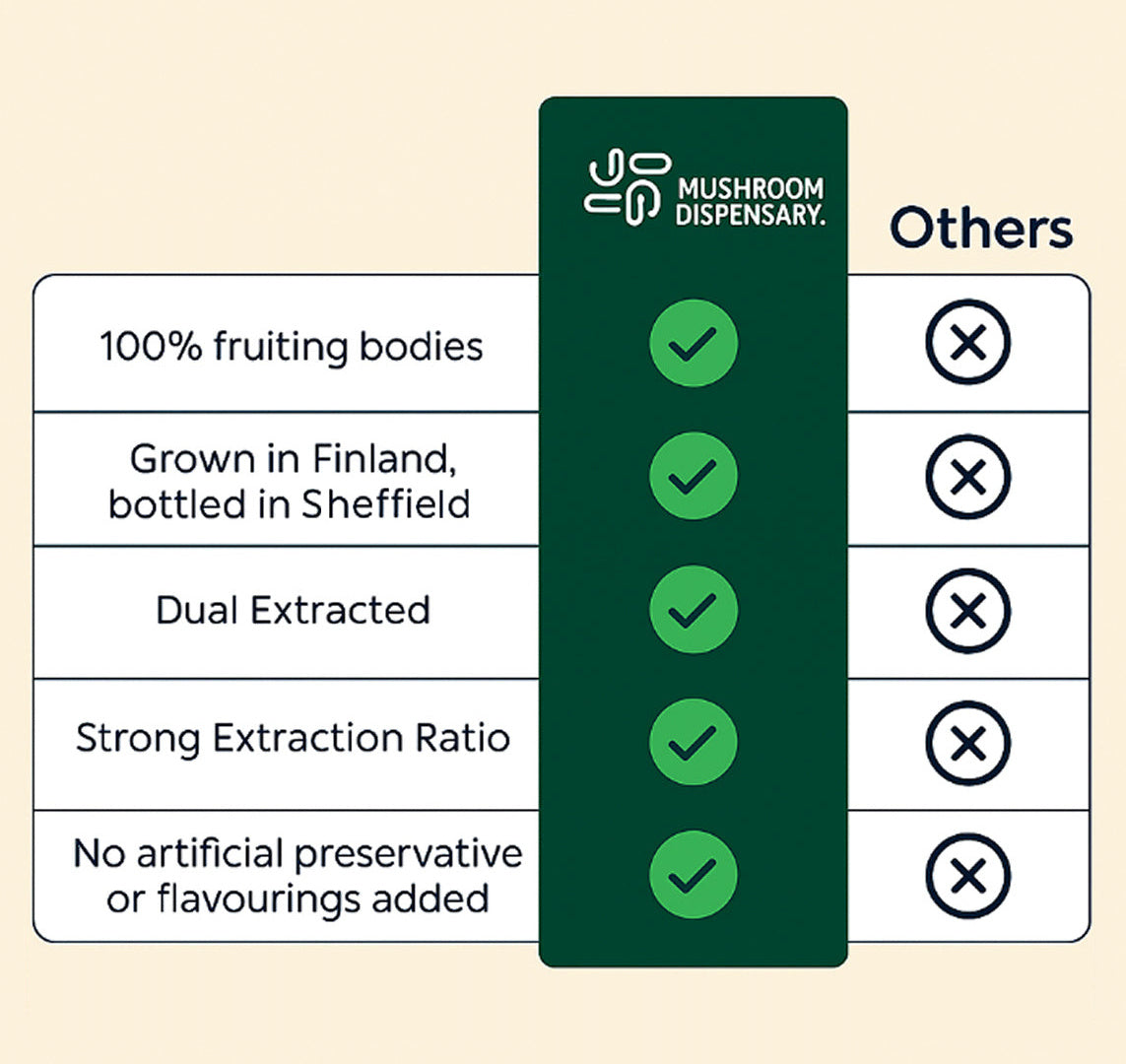Comparison chart of Mushroom Dispensary and other brands on sourcing, extraction and ingredients