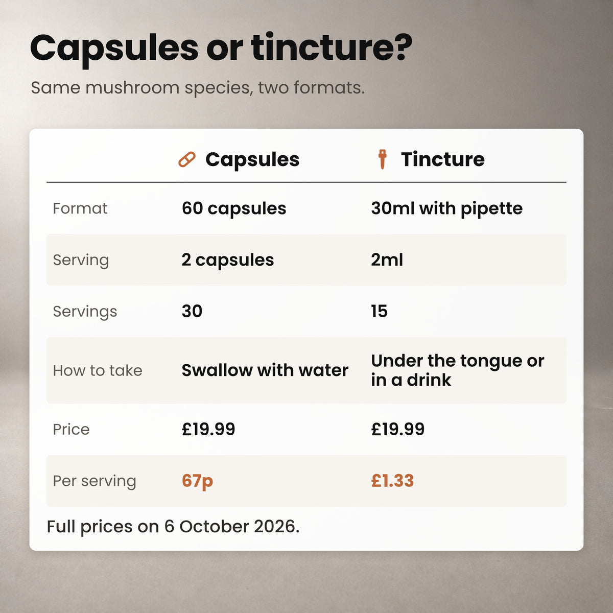 Comparison of Reishi capsules and tincture: format, serving, servings per pack, how to take and price per serving